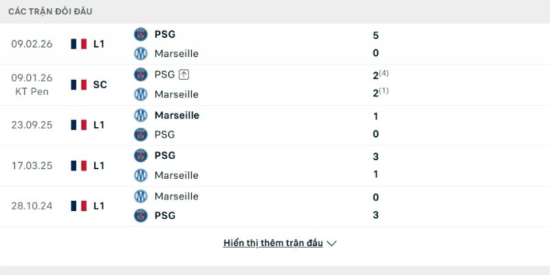 Lịch sử so tài Marseille vs PSG